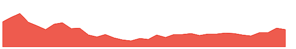 EXIDEIND 1y chart