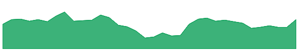 EXXARO 1y chart