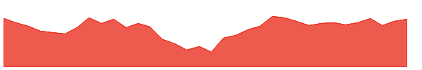FACT 1y chart