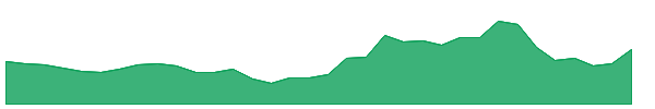 FAZE3Q 1y chart