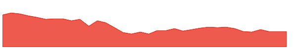 FCL 1y chart