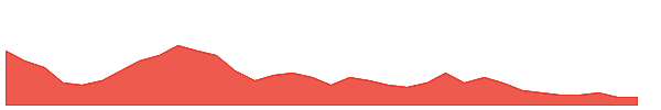 FCONSUMER 1y chart