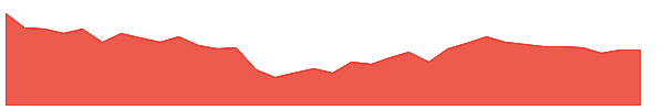FDC 1y chart