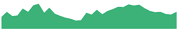 FEDERALBNK 1y chart