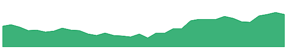 FIEMIND 1y chart