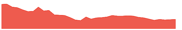 FINCABLES 1y chart
