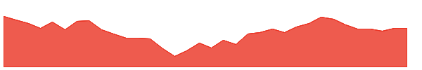 FINEORG 1y chart