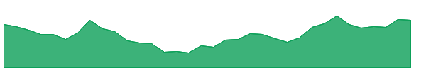 FLAIR 1y chart