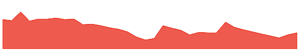 FLFL 1y chart