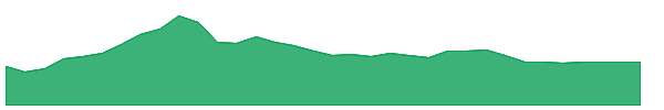 FMNL 1y chart