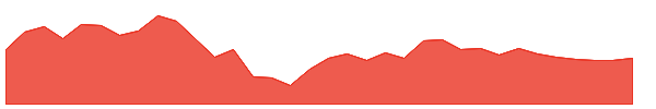 FOCUS 1y chart