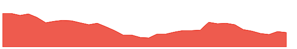 FOODSIN 1y chart