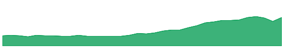 FORCEMOT 1y chart