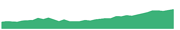 FORTIS 1y chart