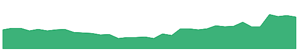 FOSECOIND 1y chart