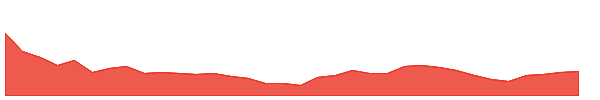 FUSION 1y chart
