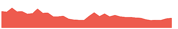 GAEL 1y chart