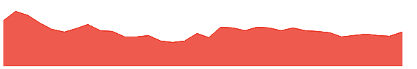 GAIL 1y chart