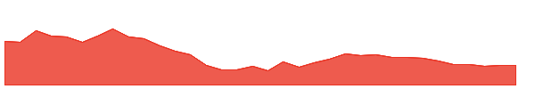 GANDHAR 1y chart