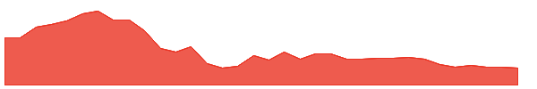 GANECOS 1y chart