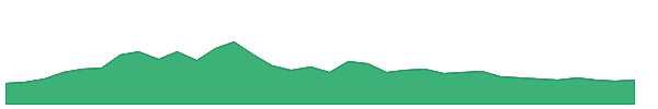 GANESHHOUC 1y chart