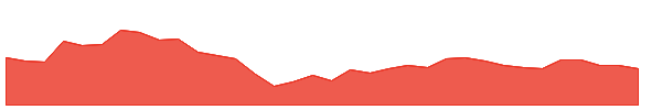 GANGESSECU 1y chart