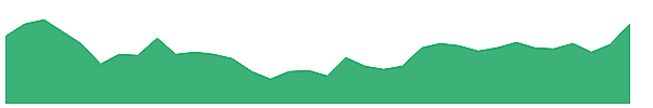 GAYAPROJ 1y chart