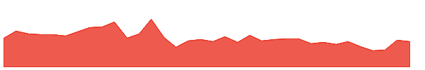 GEECEE 1y chart