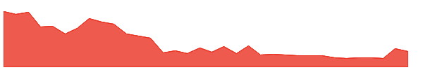 GEEKAYWIRE 1y chart