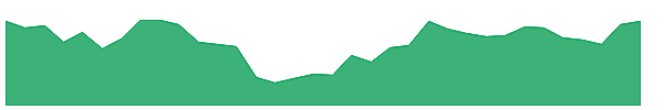 GENCON 1y chart