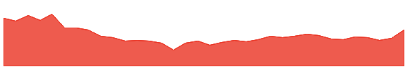 GESHIP 1y chart