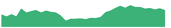GILLETTE 1y chart
