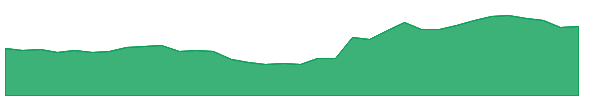 GINNIFILA 1y chart