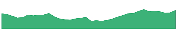 GLAND 1y chart