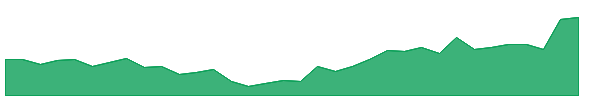 GMDCLTD 1y chart
