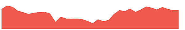 GODIGIT 1y chart