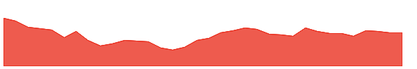 GODREJCP 1y chart