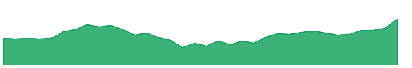 GOKULAGRO 1y chart