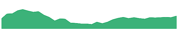 GOPAL 1y chart