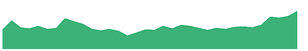 GPIL 1y chart