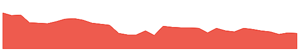GRAVITA 1y chart
