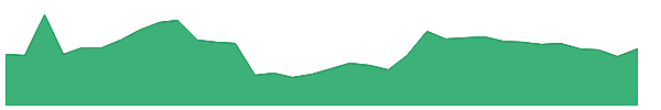 GROBTEA 1y chart