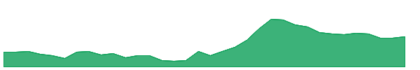 GRSE 1y chart
