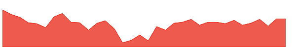 GSFC 1y chart