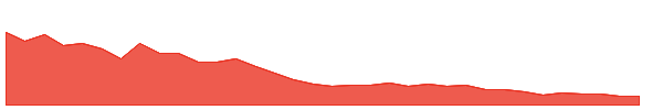 GSS 1y chart
