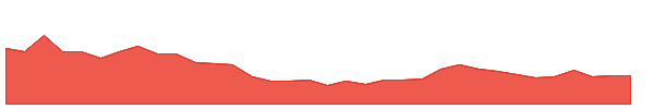 GTL 1y chart