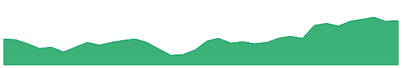 GUJAPOLLO 1y chart