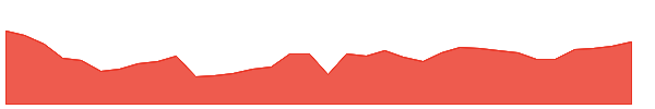GULFOILLUB 1y chart