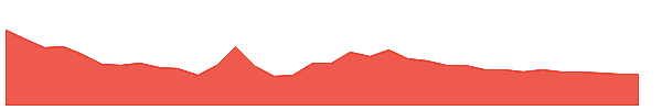 GULPOLY 1y chart