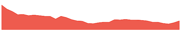 GVKPIL 1y chart